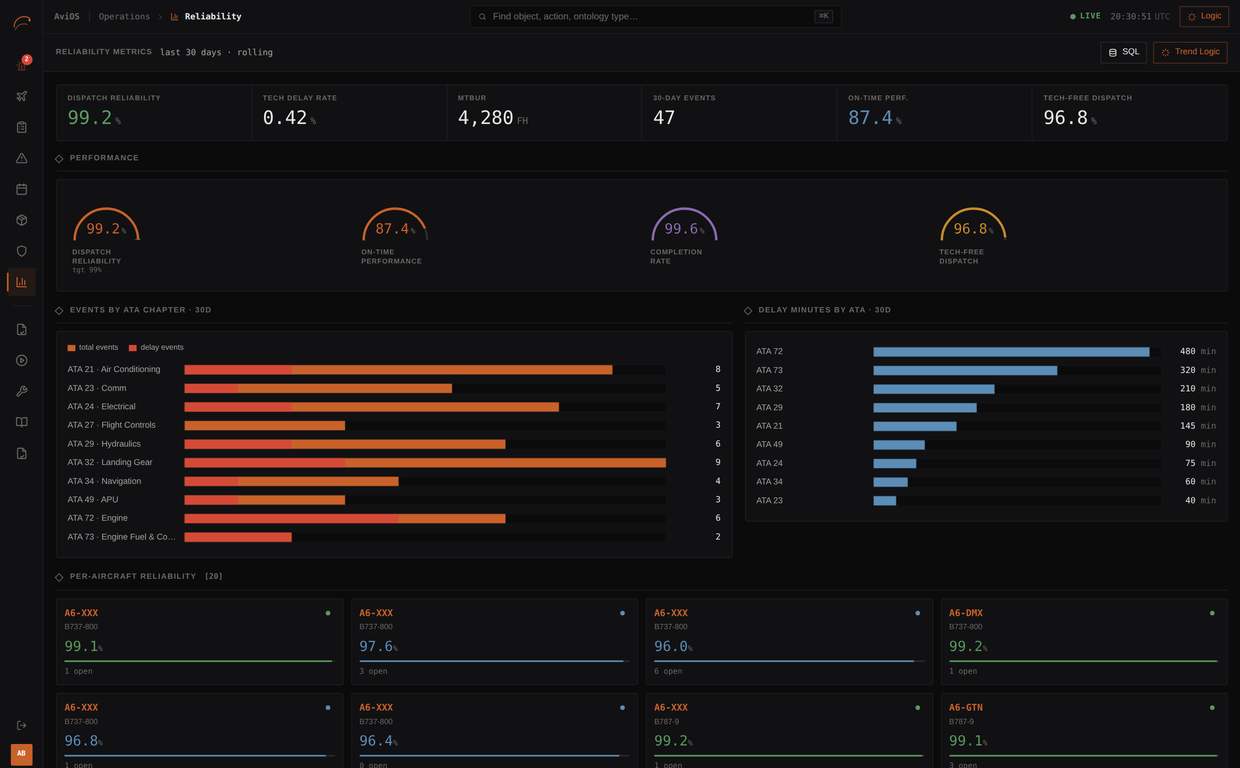 Actual AviOS reliability analytics interface